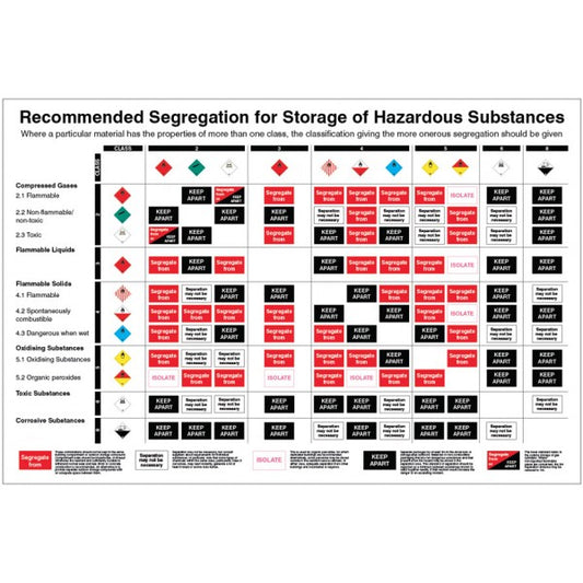 Recommended Segregation for Storage of Hazardous Substances poster 600x900mm rigid plastic (8176)